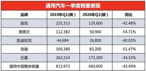 售46.1万辆新车 上汽通用一季度下滑44%