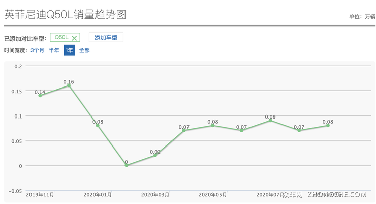 打“骨折”卖的Q50L,为啥消费者还不买账?