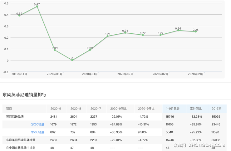 打“骨折”卖的Q50L,为啥消费者还不买账?