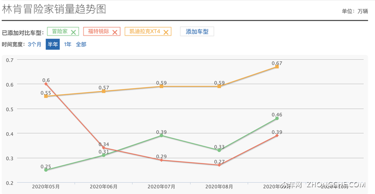 买林肯冒险家,现在可以出手了么?