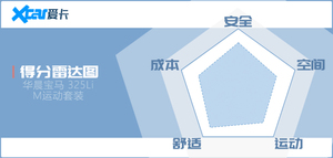 让我无法对它Say No 测试华晨宝马325Li