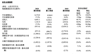 蔚来2020年报:股价跌13% 华尔街不满在哪儿?