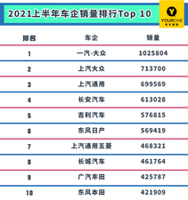 2021上半年车企销量排行Top10:南、北大众持续领跑 长安问鼎自主品牌销冠