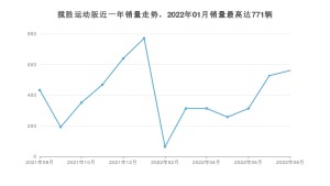 2022年8月路虎攬勝運動版銷量數據發布 共賣了561臺