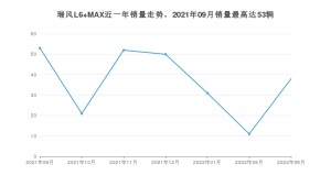 2022年9月江淮瑞风L6 MAX销量如何？ 在MPV车型中排名怎么样？