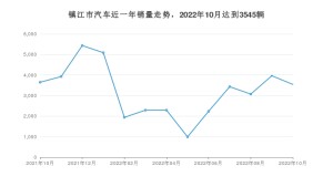 10月鎮江市汽車銷量情況如何? 海豚排名第一(2022年)