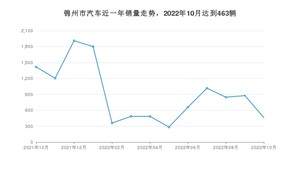 10月錦州市汽車銷量情況如何? 本田CR-V排名第一(2022年)