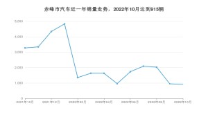 赤峰市10月汽車銷量 桑塔納排名第一(2022年)