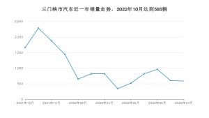 三門峽市10月汽車銷量數據發布 宏光MINI EV排名第一(2022年)