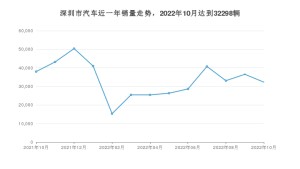 深圳市10月汽車銷量數據發布 凱美瑞排名第一(2022年)