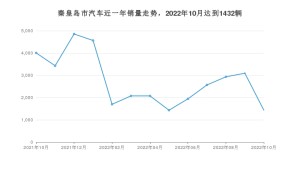 秦皇島市10月汽車銷量 軒逸排名第一(2022年)