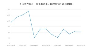 10月舟山市汽車銷量數據統計 卡羅拉排名第一(2022年)