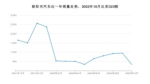 朝陽市10月汽車銷量統計 寶來排名第一(2022年)