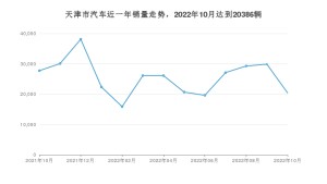10月天津市汽車銷量情況如何? 卡羅拉排名第一(2022年)