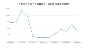 阜新市10月汽車銷量 寶來排名第一(2022年)