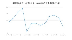 2022年10月路虎攬勝運動版銷量數據發布 共賣了204臺