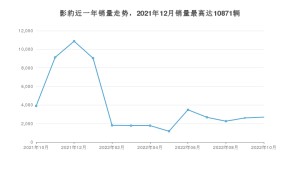 2022年10月廣汽傳祺影豹銷量數據發布 共賣了2690臺