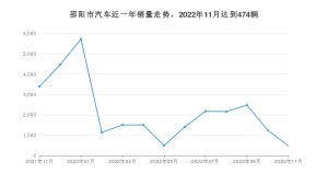 邵陽市11月汽車銷量數據發布 元PLUS排名第一(2022年)