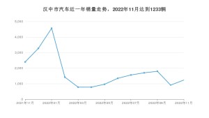 漢中市11月汽車銷量數據發布 長安CS75 PLUS排名第一(2022年)