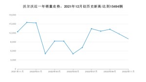沃爾沃 11月份銷量數據發布 同比下降19.35%(2022年)