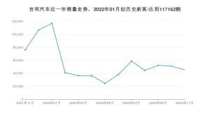 吉利汽車 11月份銷量數據發布 同比下降40.37%(2022年)