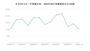 2022年11月本田CR-V銷量如何？ 在SUV車型中排名怎么樣？