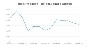 2022年11月本田雅閣銷量數據發布 共賣了16012臺