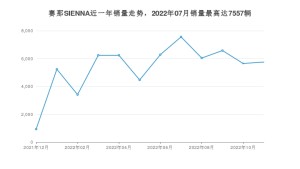 2022年11月豐田賽那SIENNA銷量怎么樣？ 在30-35萬中排名怎么樣？