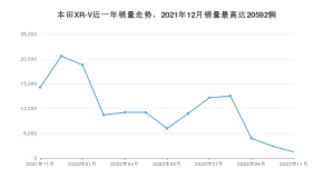 2022年11月本田XR-V銷量多少？ 在日系車中排名怎么樣？