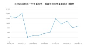2022年11月沃爾沃XC90銷量數據發布 共賣了1022臺