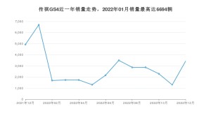 2022年12月廣汽傳祺傳祺GS4銷量數據發布 共賣了3422臺