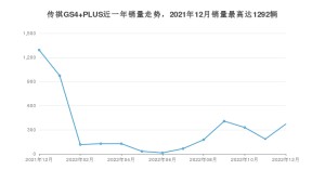 2022年12月廣汽傳祺傳祺GS4 PLUS銷量數據發布 共賣了371臺