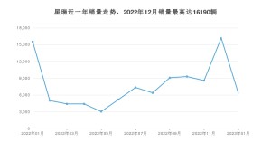 2023年1月吉利汽車星瑞銷量數據發布 共賣了6327臺
