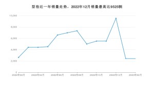 2023年2月本田型格銷量怎么樣？ 在10-15萬中排名怎么樣？