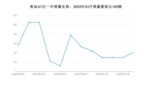 2023年2月奧迪A7銷量數據發布 共賣了41臺