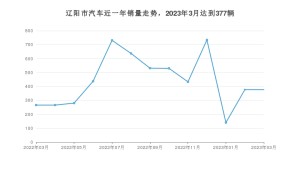 遼陽市3月汽車銷量統計 軒逸排名第一(2023年)