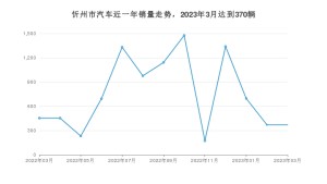 3月忻州市汽車銷量情況如何? 哈弗H6排名第一(2023年)
