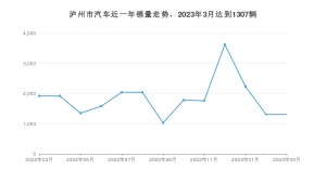 3月瀘州市汽車銷量數據統計 朗逸排名第一(2023年)