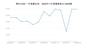 2023年3月比亞迪秦PLUS銷量數據發布 共賣了14886臺