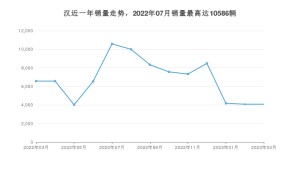 2023年3月比亞迪漢銷量怎么樣？ 在20-25萬中排名怎么樣？