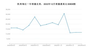 2023年3月豐田凱美瑞銷量數據發布 共賣了11585臺
