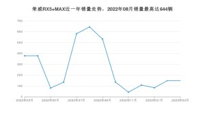 2023年3月荣威RX5 MAX销量怎么样？ 在10-15万中排名怎么样？