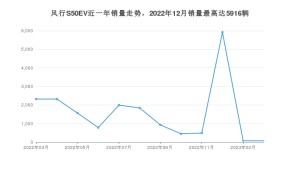 2023年3月東風風行風行S50EV銷量怎么樣？ 在10-15萬中排名怎么樣？