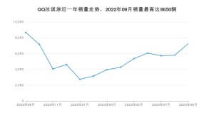 2023年9月奇瑞QQ冰淇淋销量数据发布 共卖了7235台