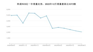 2023年9月荣威RX5销量数据发布 共卖了2062台