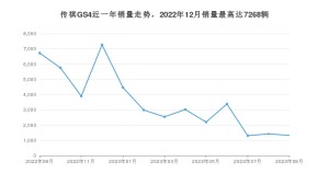 2023年9月广汽传祺传祺GS4销量多少？ 在自主车中排名怎么样？