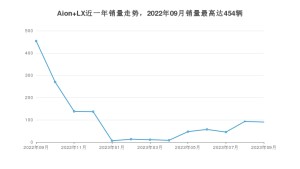 2023年9月埃安Aion LX销量数据发布 共卖了90台