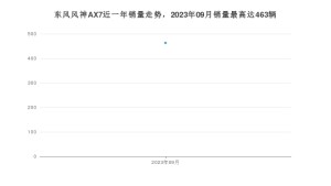 2023年9月东风风神AX7销量数据发布 共卖了463台
