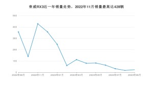 2023年9月荣威RX3销量怎么样？ 在5-10万中排名怎么样？