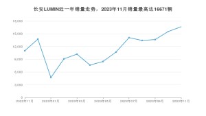 2023年11月长安LUMIN销量怎么样？ 在5-10万中排名怎么样？